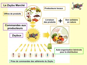 Le-principe-du-Zeybu-marché-300x224